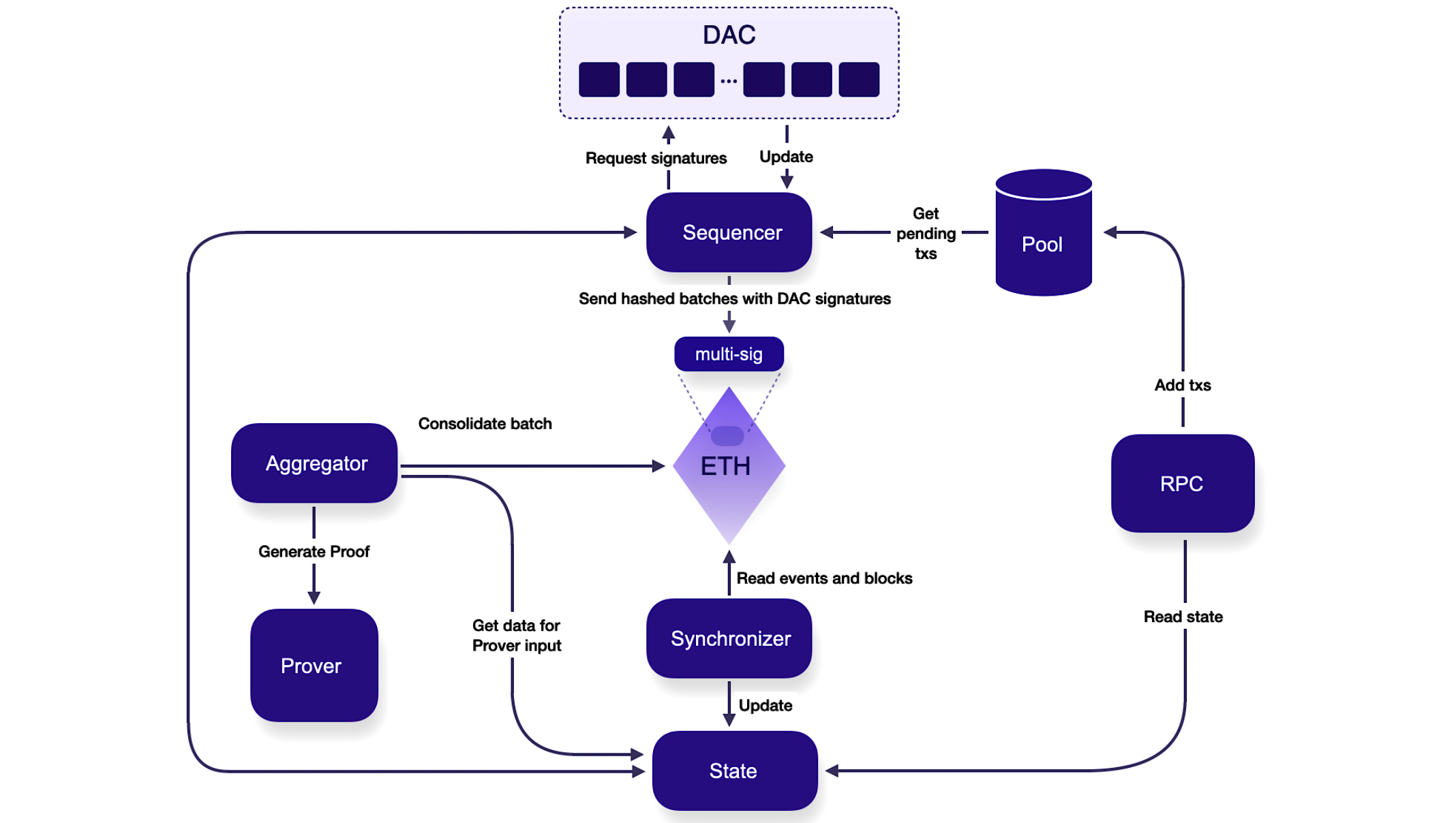 CDK validium data availability dataflow