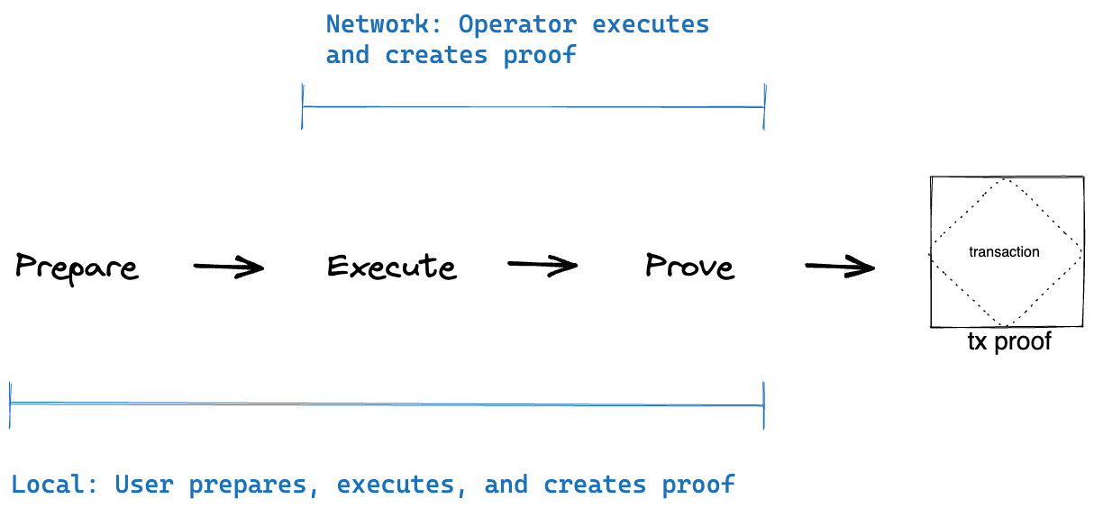 Local vs network transactions