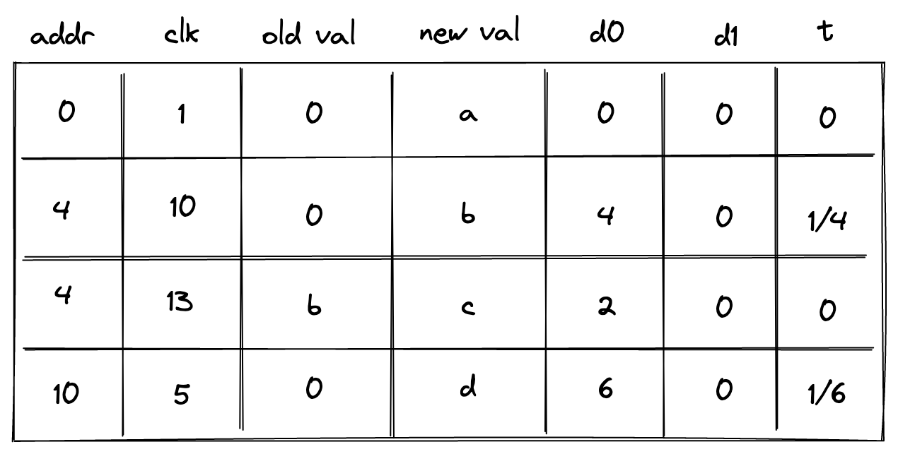 memory_non_contiguous_memory