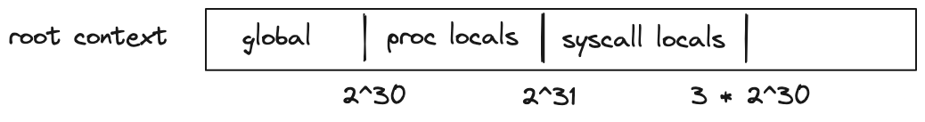 root memory layout