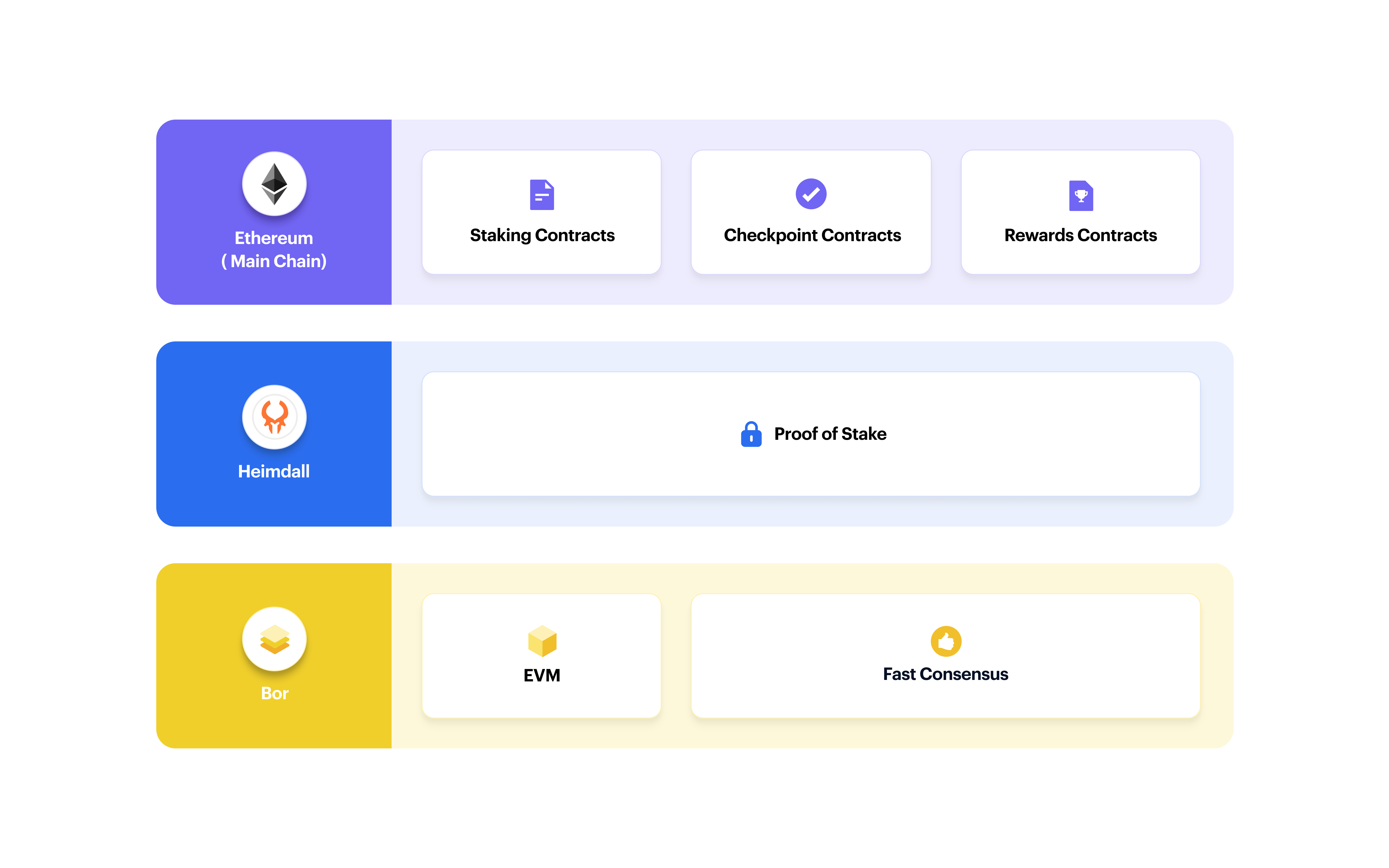 Figure: Ethereum, Bor and Heimdall architecture