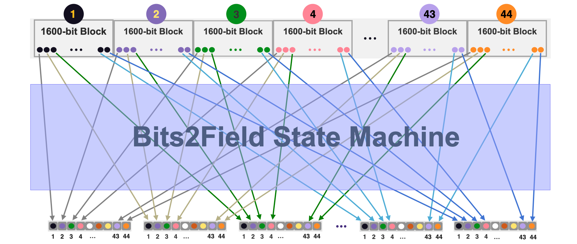 The 44 bits to 1 field-element Multiplexing