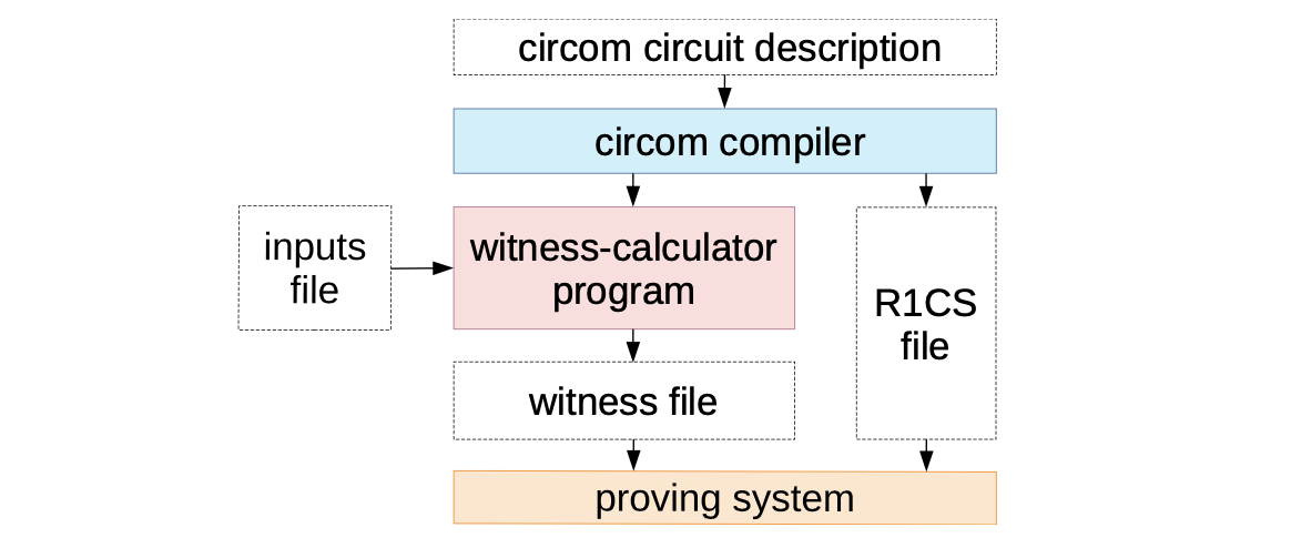 CIRCOM Overall Context