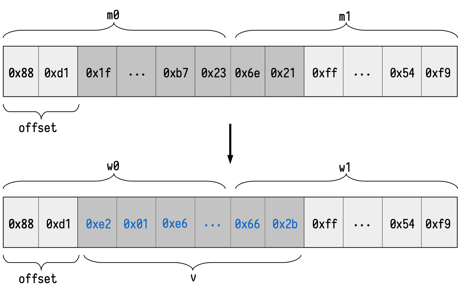 Schema of MSTORE example