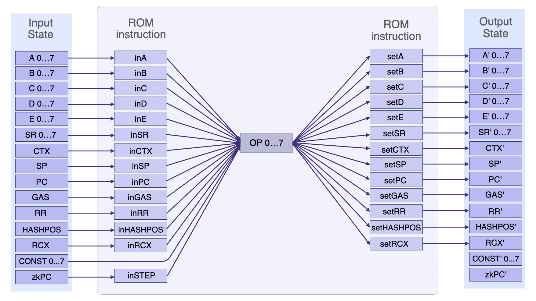 Main SM's simplified state transition