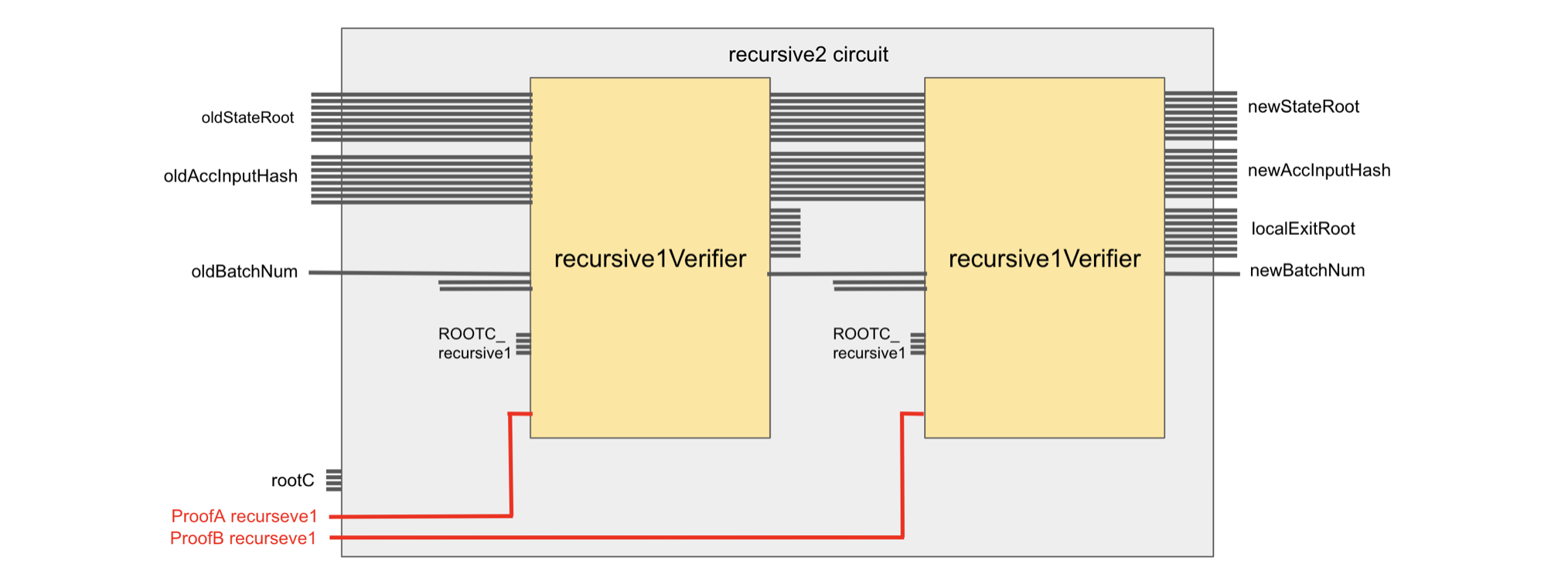 Figure _ : Typical \(\mathtt{recursive_1}\ \mathtt{Prover}\) CIRCOM template