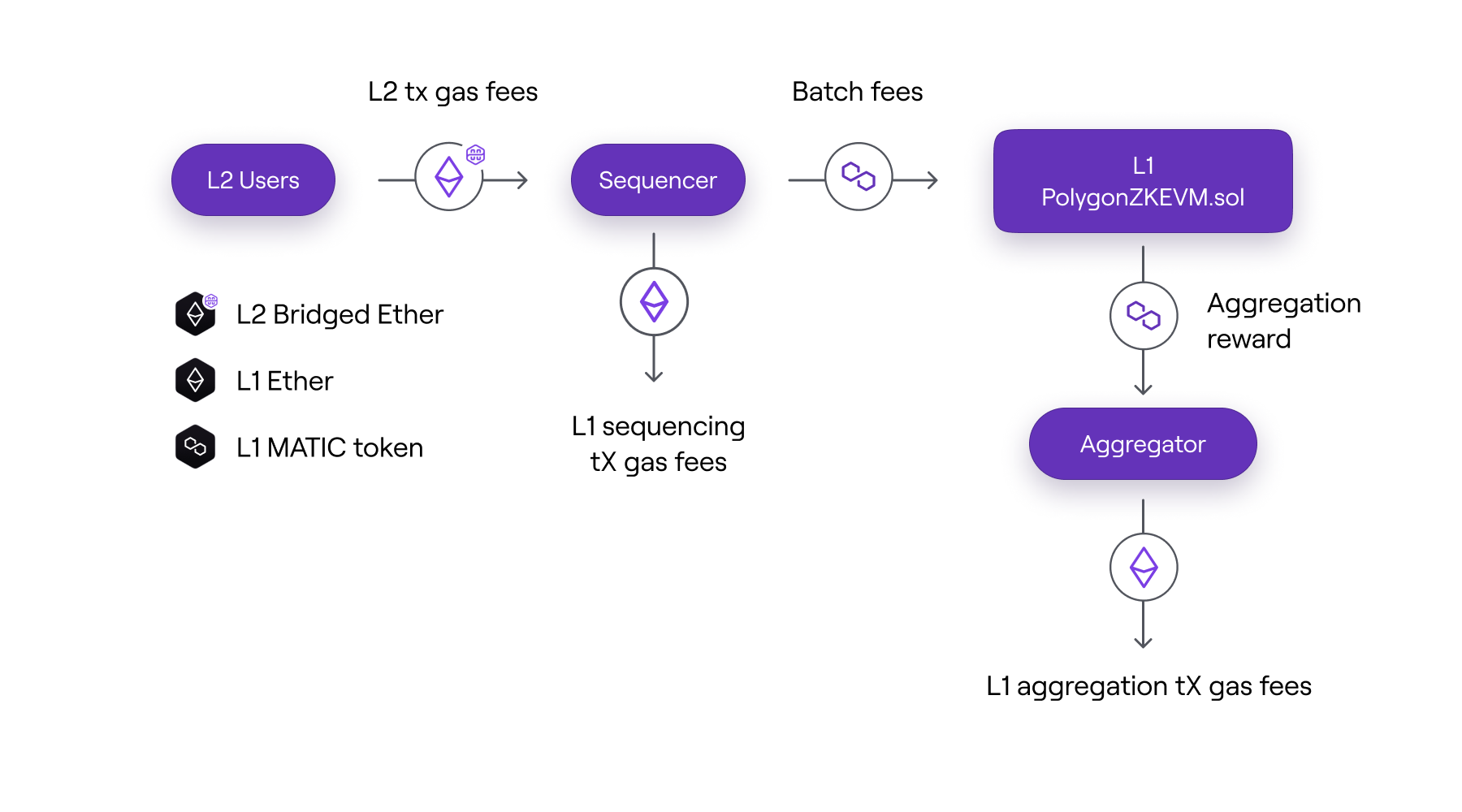 Fees paid and rewards rewards for each actor in the protocol