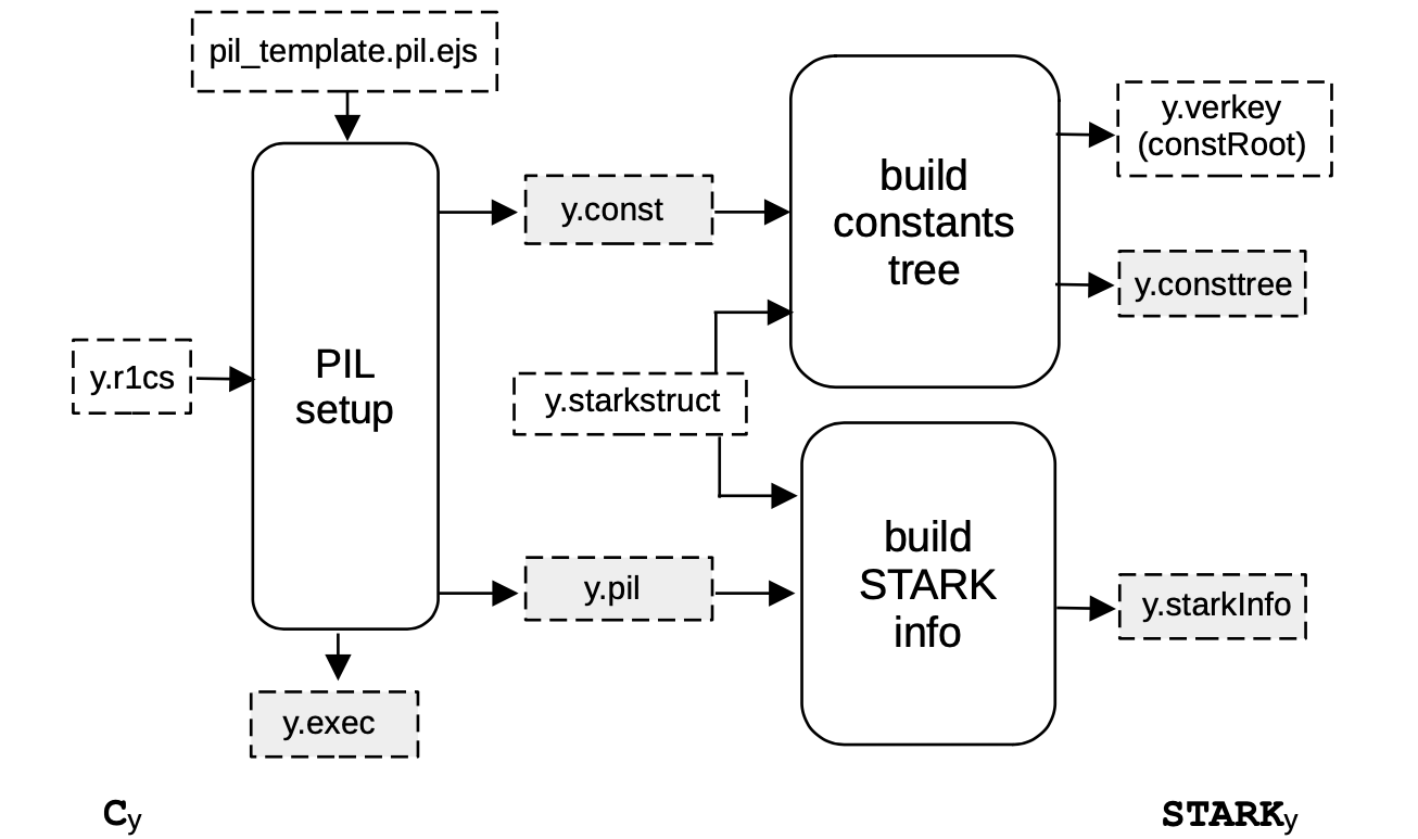 Setup recursion step C2S