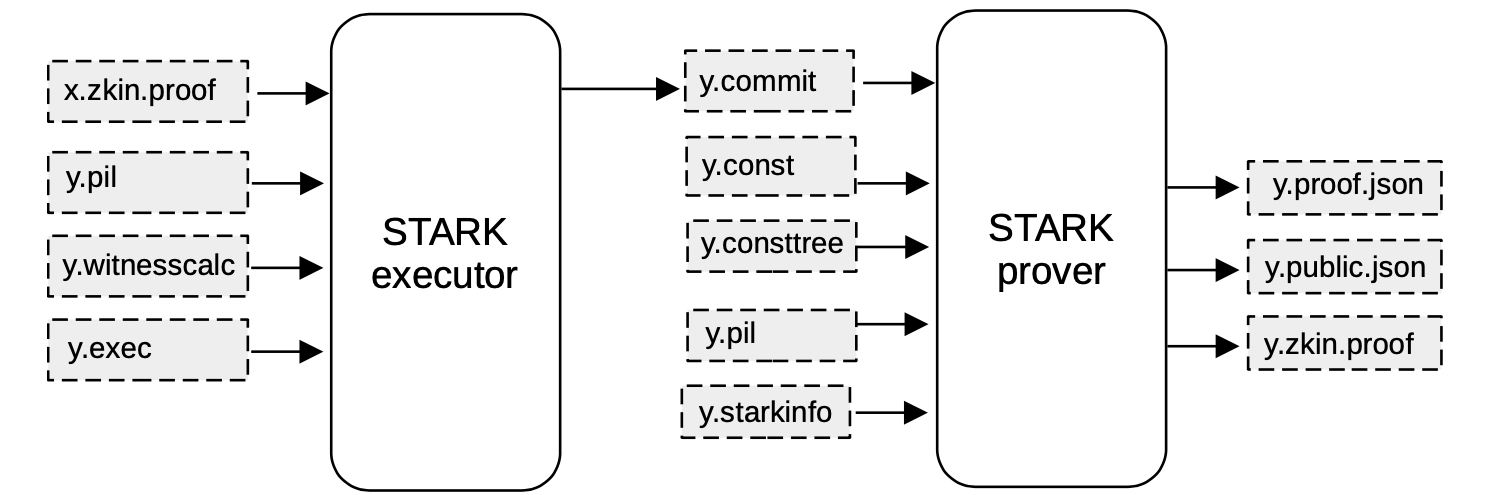 STARK Proof of a recursion step