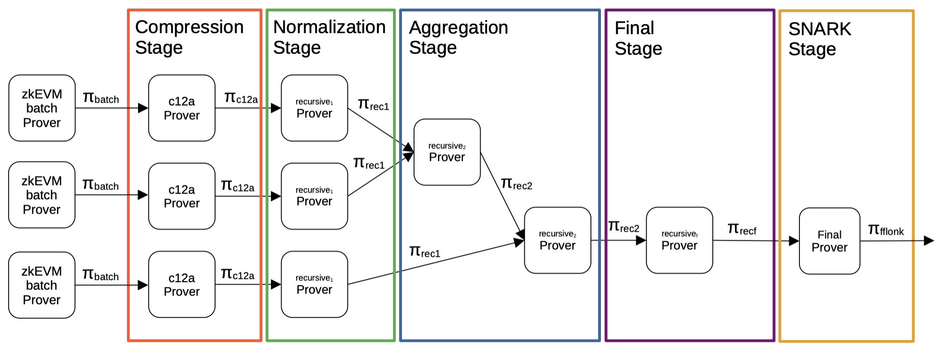 Proving architecture with recursion, aggregation and composition