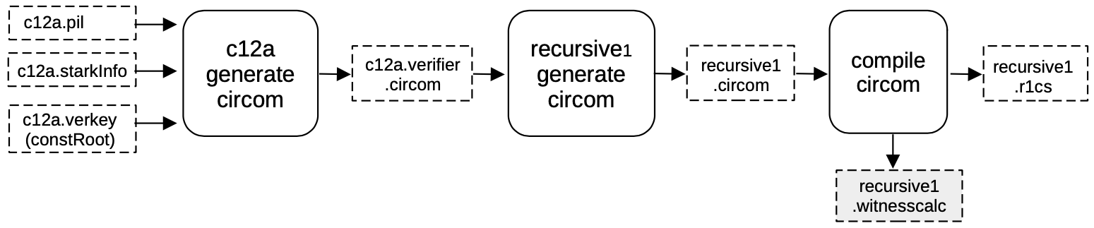 Convert the c12a STARK to a c12a verifier circuit