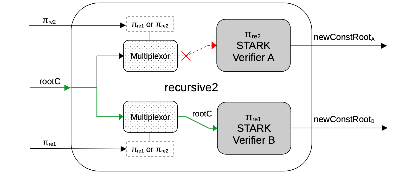 Figure 16: Convert the recursive1 circuit to its associated STARK