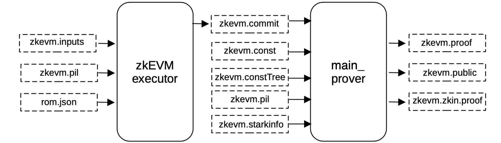 Generation for a zkEVM Proof.