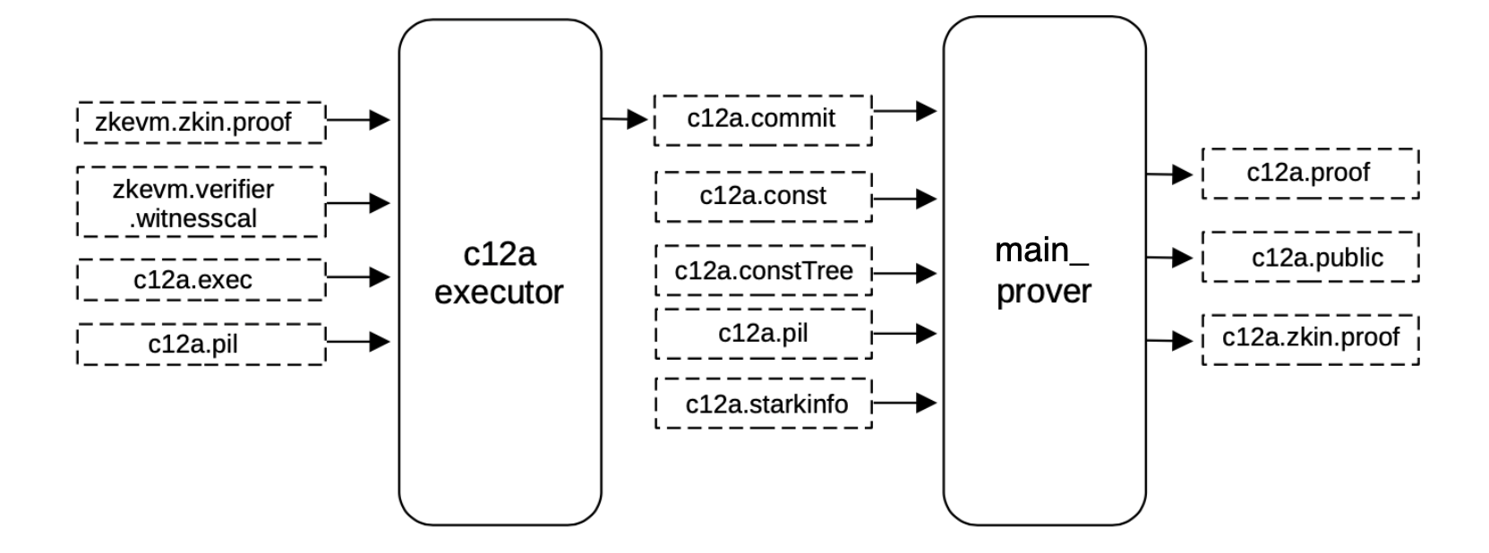 Generate a STARK proof for c12a.