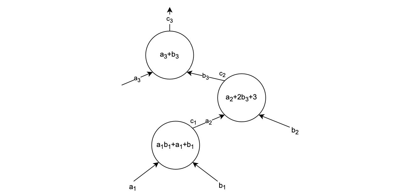 Example of a PlonK-like circuit