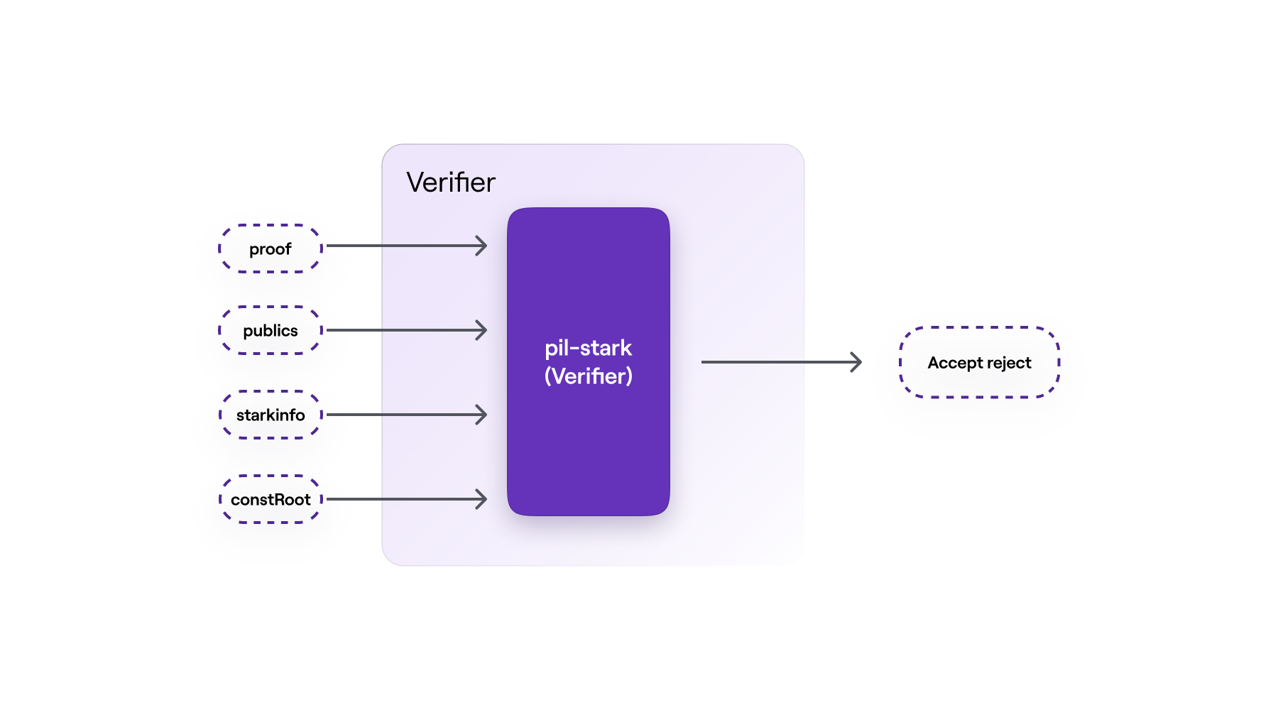 PIL-STARK in the SM-Verifier