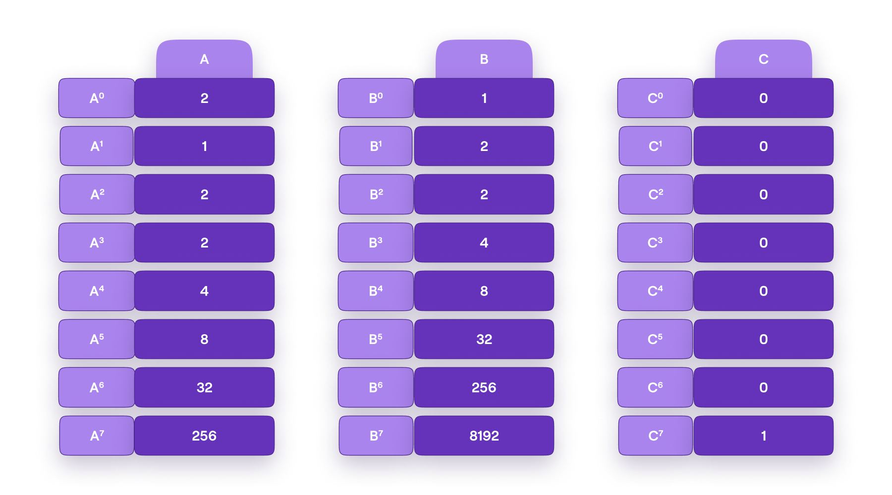 mFibonacci SM with three registries