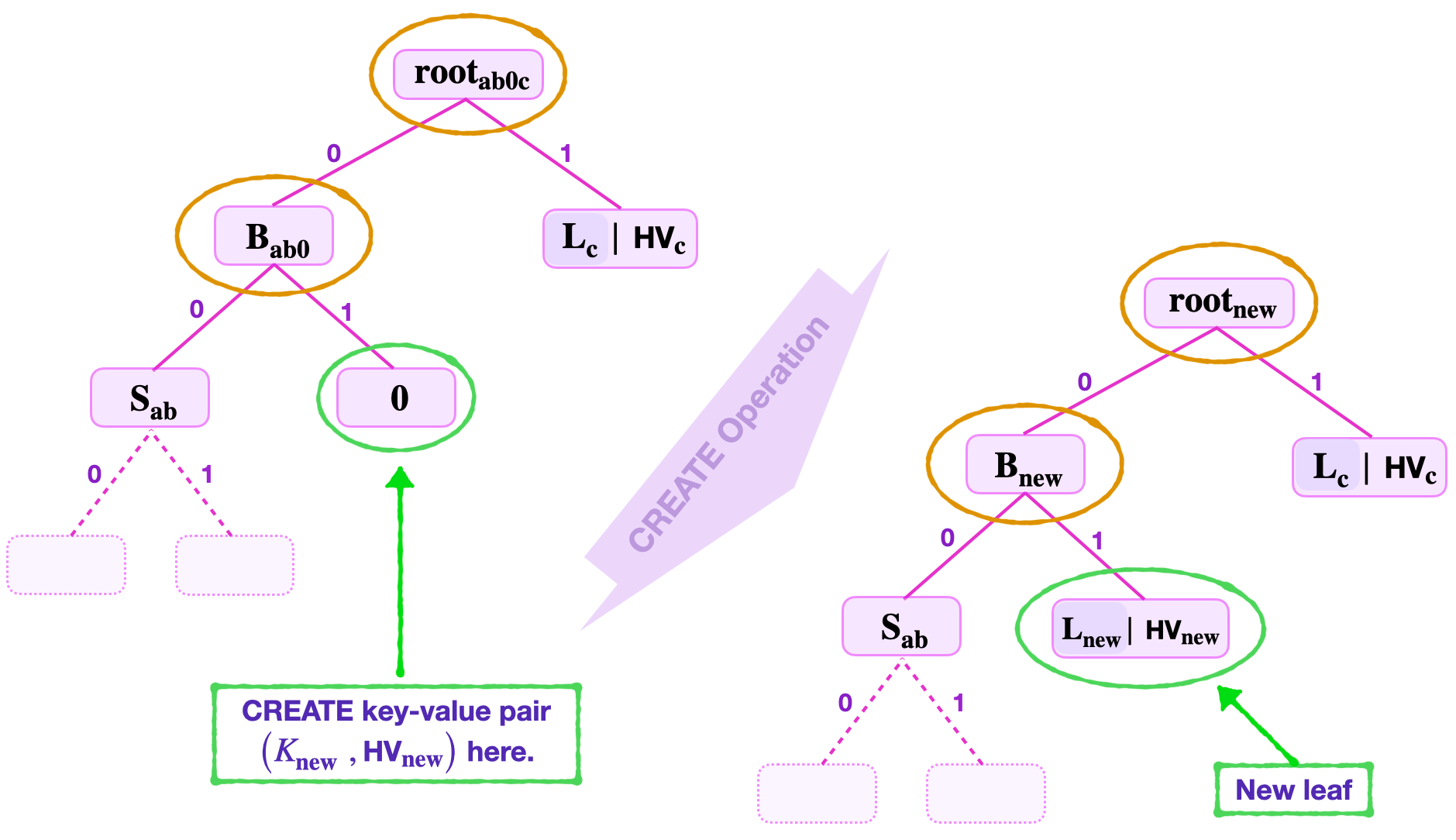 CREATE operation - Zero Node