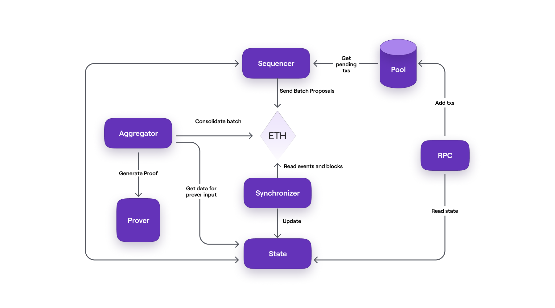 zkNode Diagram