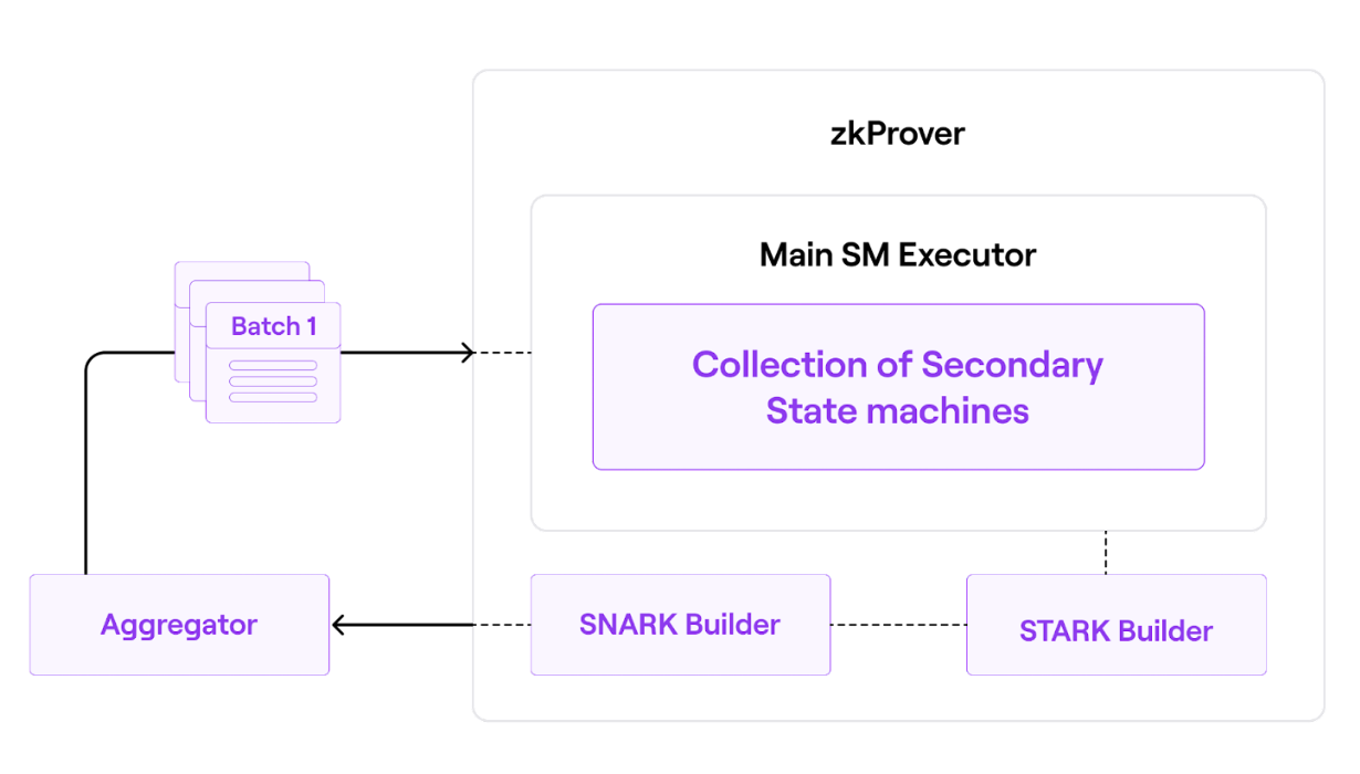 Skeletal overview of zkProver